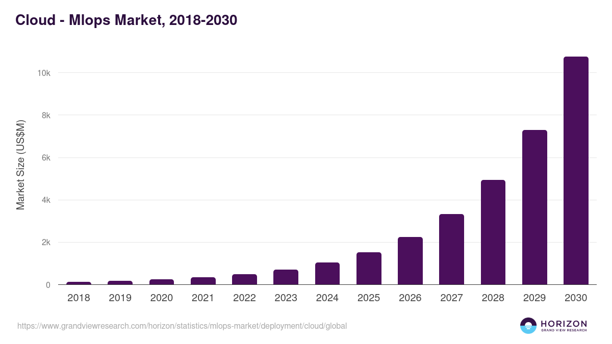 Cloud - Mlops Market, 2018-2030 (US$M)