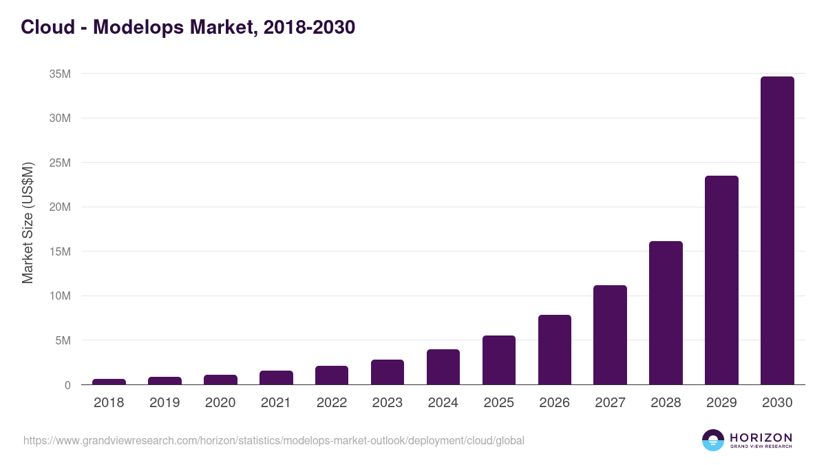 Cloud - Modelops Market Statistics, 2018-2030 (US$M)