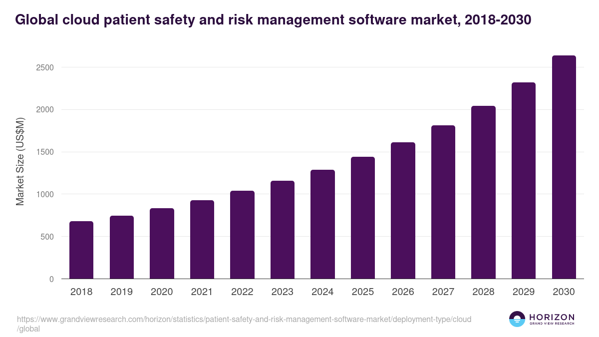 Global cloud patient safety and risk management software market statistics, 2018-2030 (US$M)
