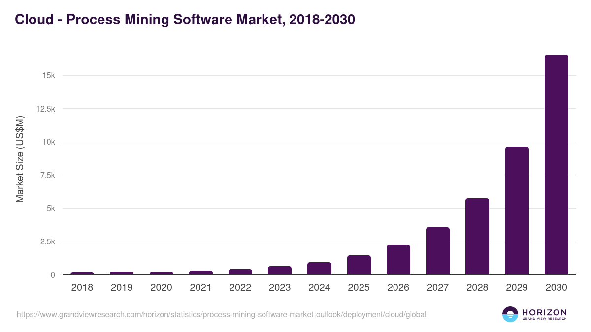 Cloud - Process Mining Software Market Statistics, 2018-2030 (US$M)