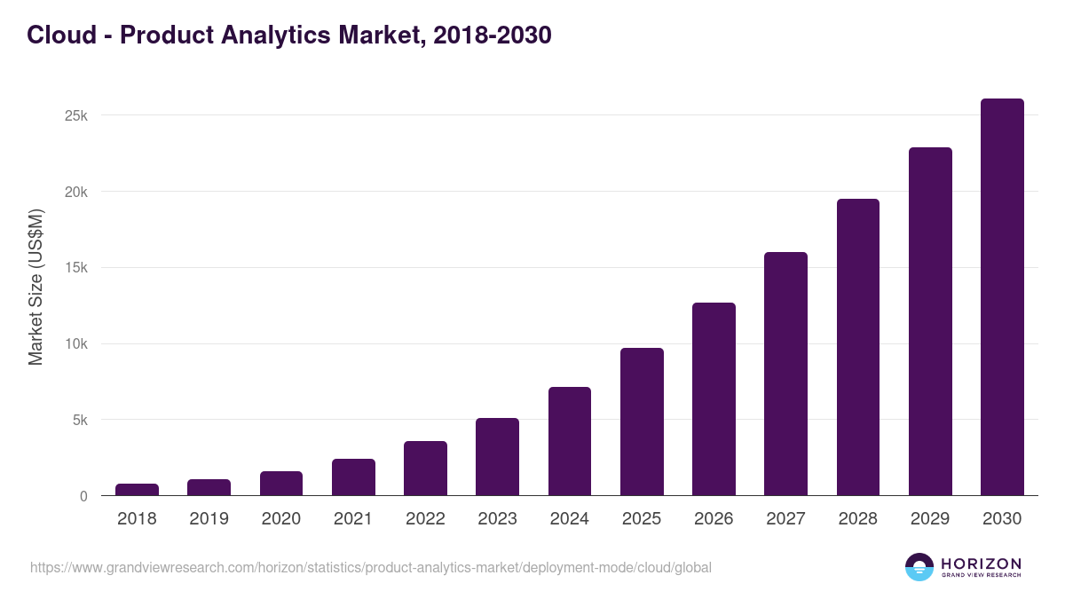 Cloud - Product Analytics Market, 2018-2030 (US$M)