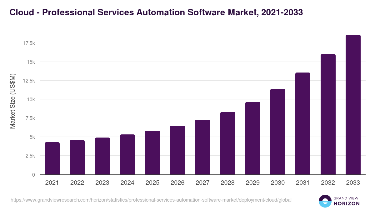 Cloud - Professional Services Automation Software Market Statistics, 2021-2033 (US$M)