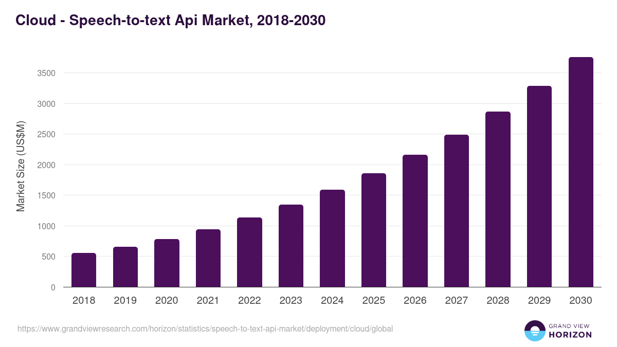 Cloud - Speech-to-text Api Market, 2018-2030 (US$M)