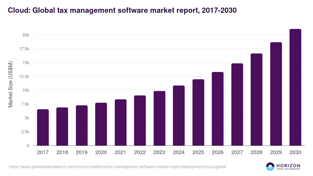 Cloud: Global tax management software market report statistics, 2017-2030 (US$M)