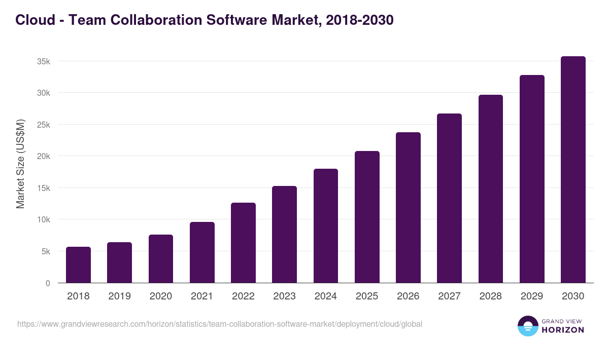 Cloud - Team Collaboration Software Market, 2018-2030 (US$M)