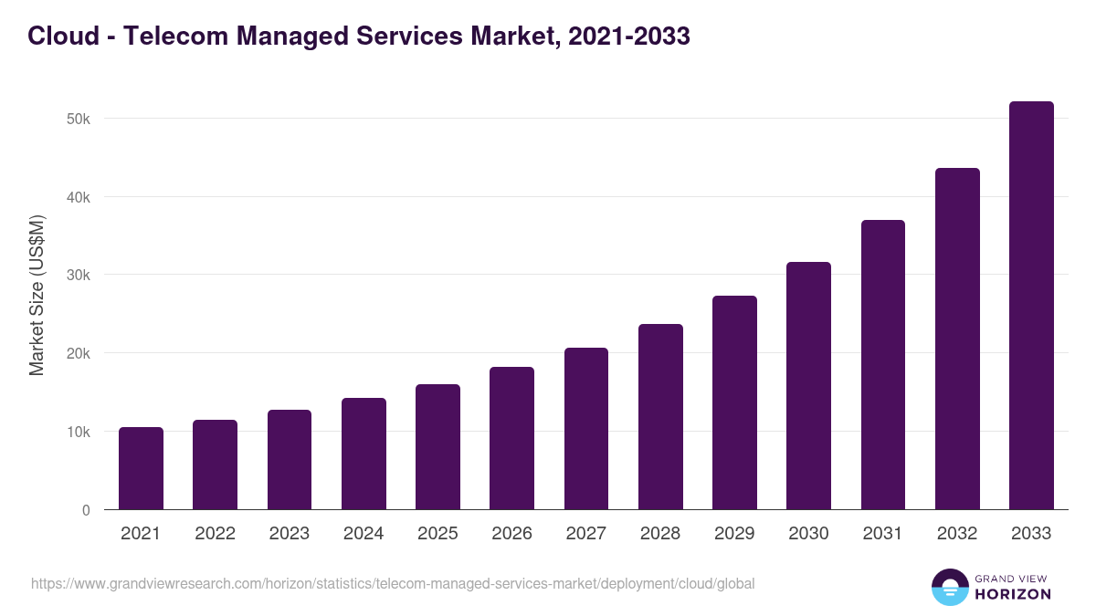 Cloud - Telecom Managed Services Market, 2021-2033 (US$M)