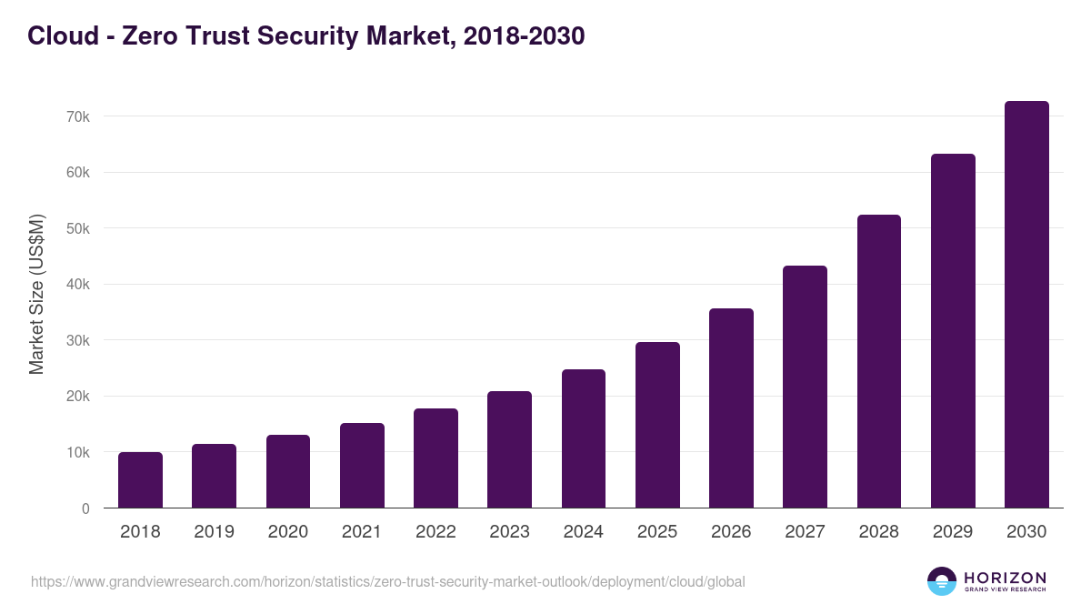 Cloud - Zero Trust Security Market Statistics, 2018-2030 (US$M)