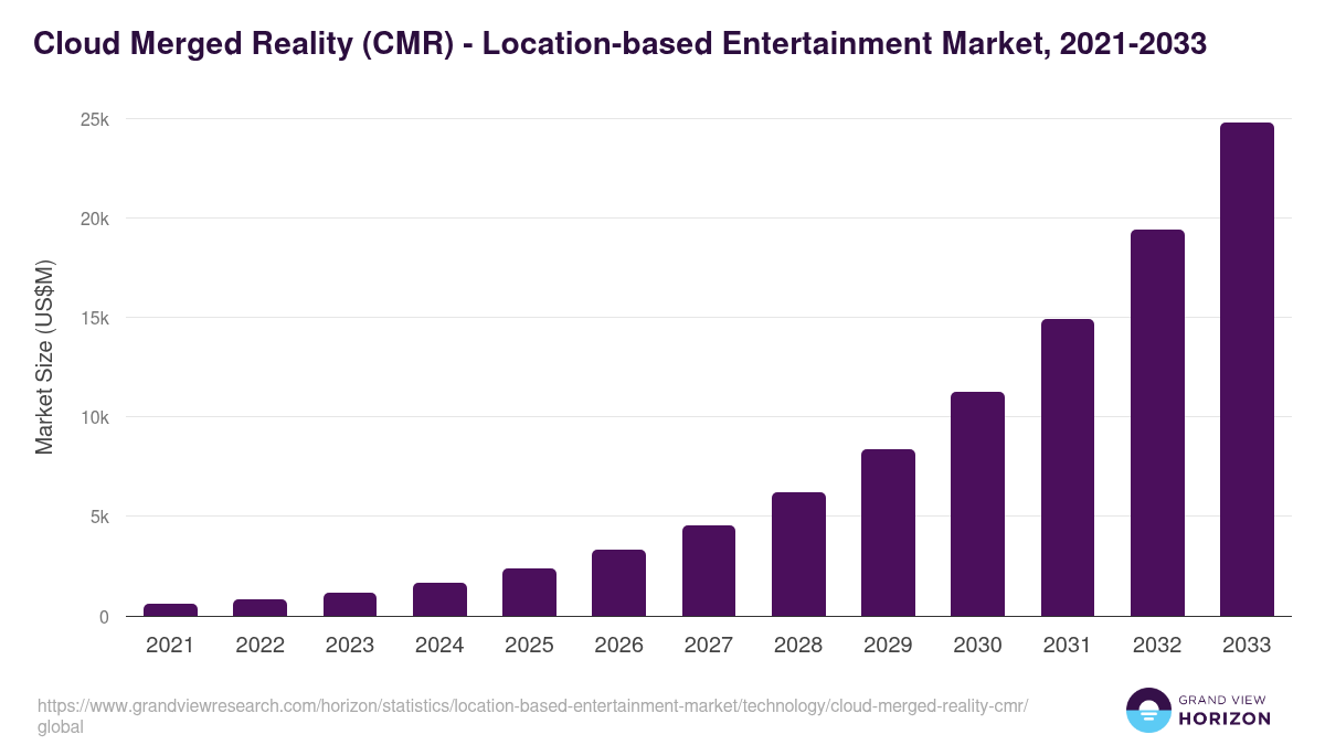 Cloud Merged Reality (CMR) - Location-based Entertainment Market Statistics, 2021-2033 (US$M)