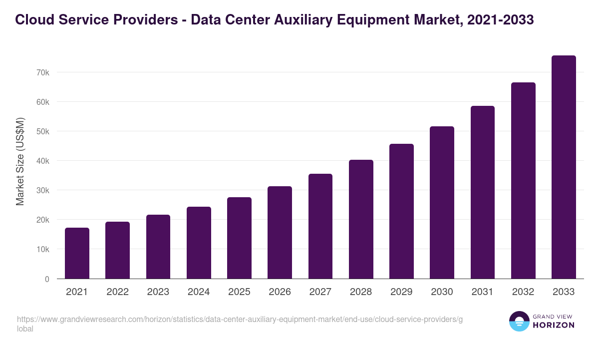 Cloud Service Providers - Data Center Auxiliary Equipment Market, 2021-2033 (US$M)