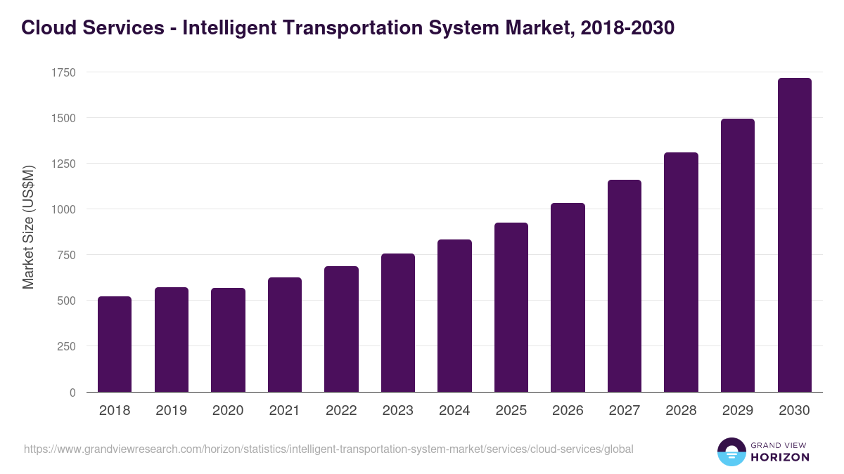 Cloud Services - Intelligent Transportation System Market, 2021-2033 (US$M)