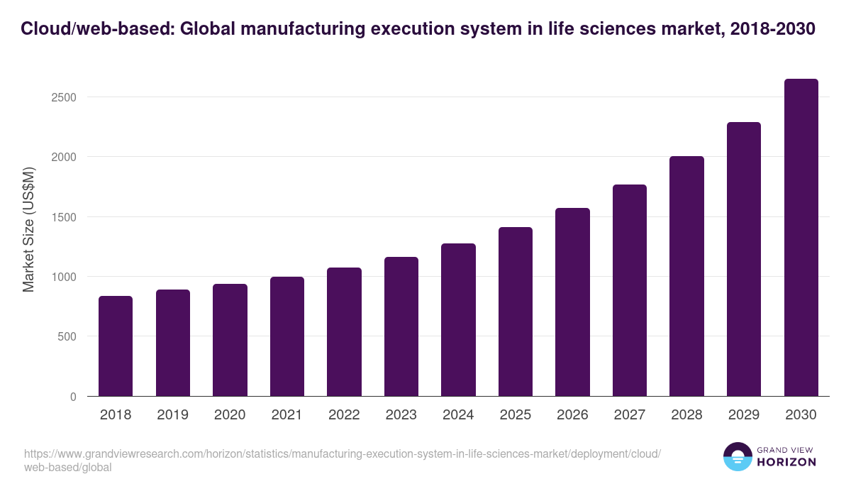 Cloud/web-based: Global manufacturing execution system in life sciences market statistics, 2018-2030 (US$M)