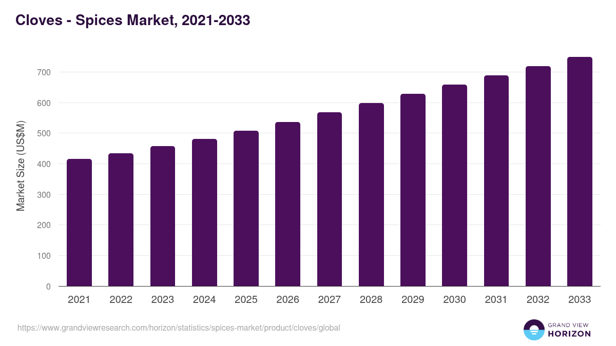 Cloves - Spices Market, 2021-2033 (US$M)