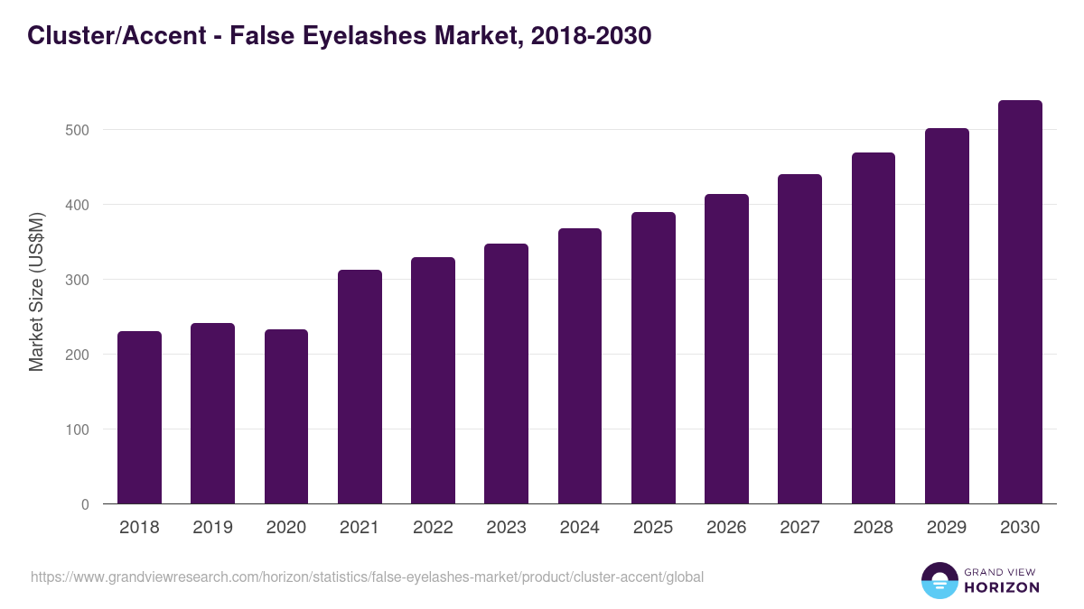 Cluster/Accent - False Eyelashes Market Statistics, 2018-2030 (US$M)