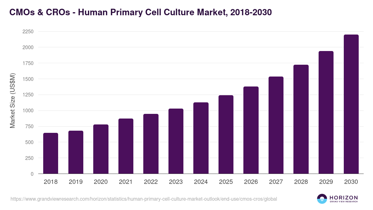 CMOs & CROs - Human Primary Cell Culture Market Statistics, 2018-2030 (US$M)