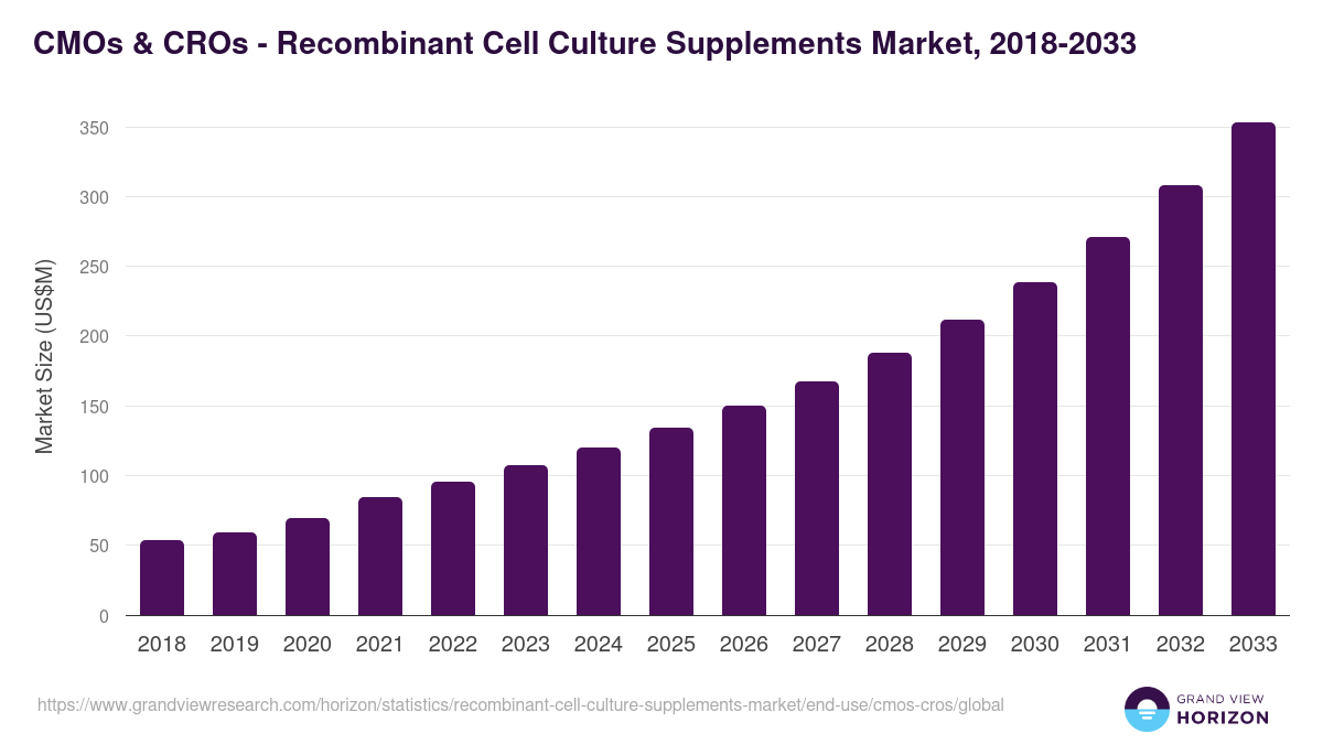 CMOs & CROs - Recombinant Cell Culture Supplements Market, 2018-2033 (US$M)