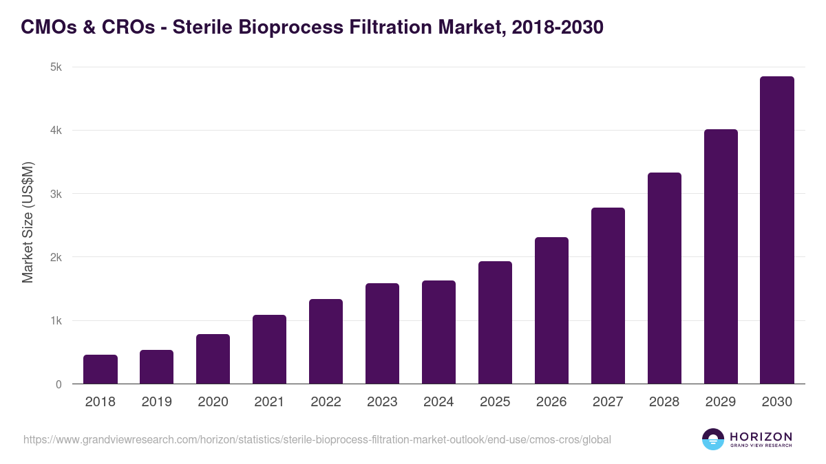 CMOs & CROs - Sterile Bioprocess Filtration Market Statistics, 2018-2030 (US$M)