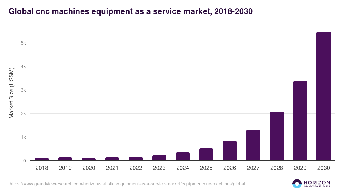 CNC Machines - Equipment As A Service Market, 2018-2030 (US$M)