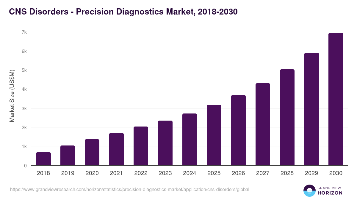 CNS Disorders - Precision Diagnostics Market, 2018-2030 (US$M)