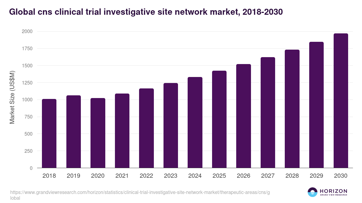 Global cns clinical trial investigative site network market statistics, 2018-2030 (US$M)