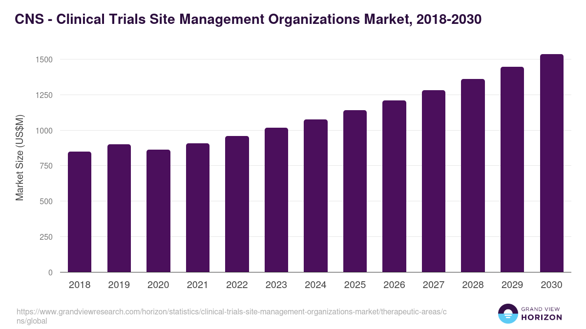 CNS - Clinical Trials Site Management Organizations Market, 2018-2030 (US$M)