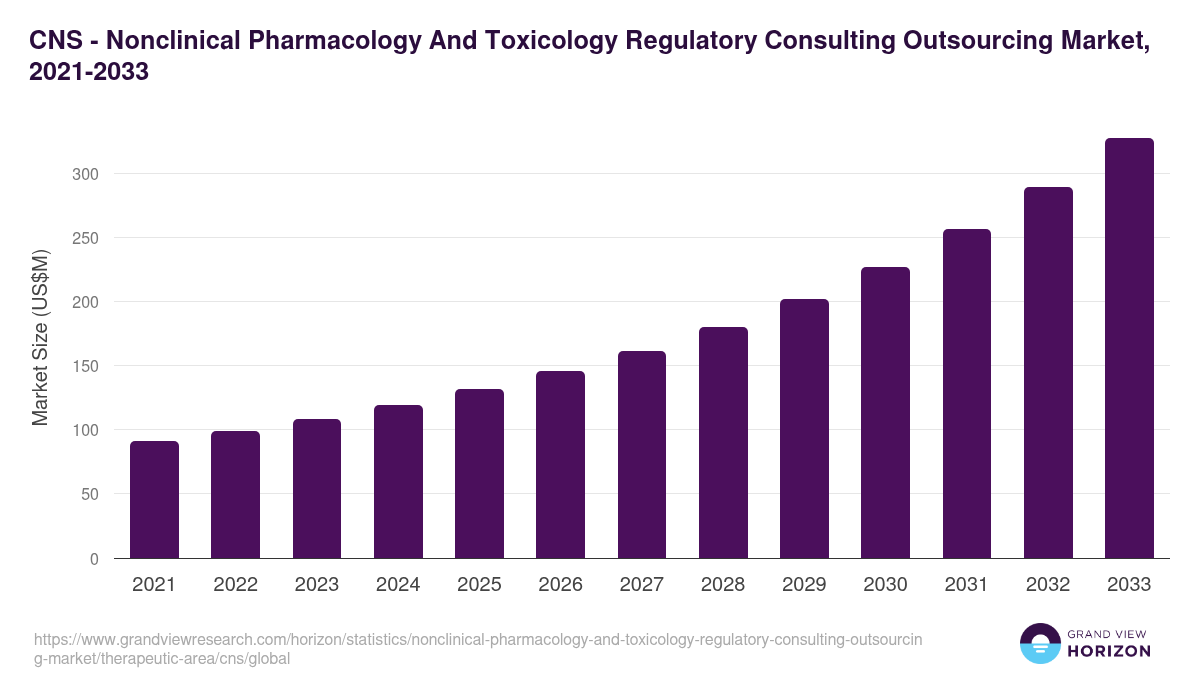CNS - Nonclinical Pharmacology And Toxicology Regulatory Consulting Outsourcing Market, 2021-2033 (US$M)