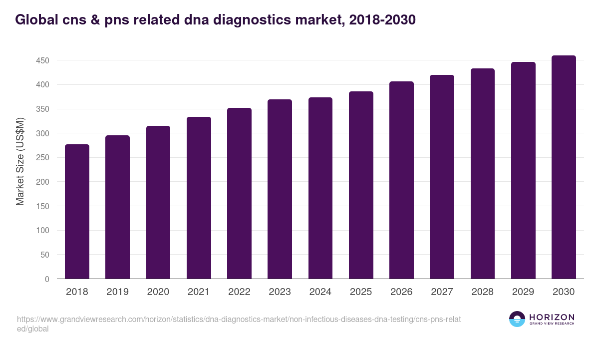Global cns & pns related dna diagnostics market statistics, 2018-2030 (US$M)