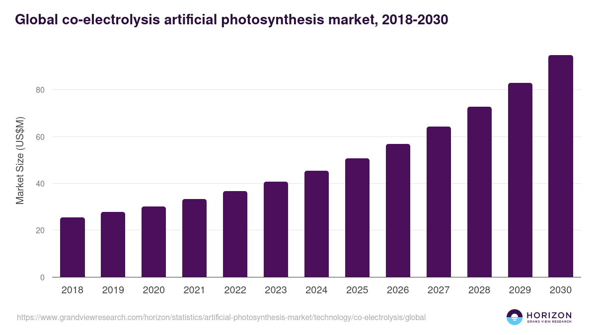 Global co-electrolysis artificial photosynthesis market statistics, 2018-2030 (US$M)