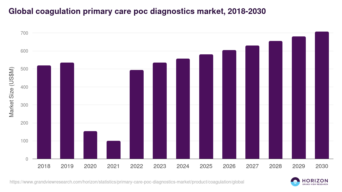 Global coagulation primary care poc diagnostics market statistics, 2018-2030 (US$M)