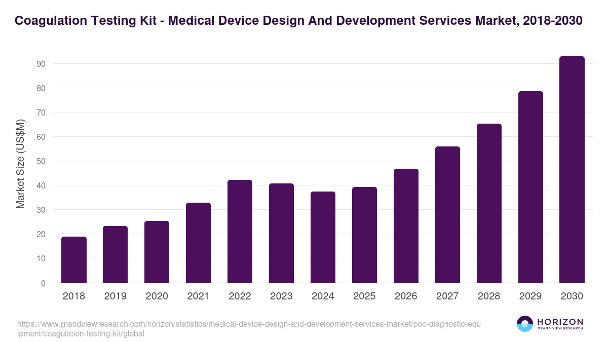 Coagulation Testing Kit - Medical Device Design And Development Services Market, 2021-2033 (US$M)