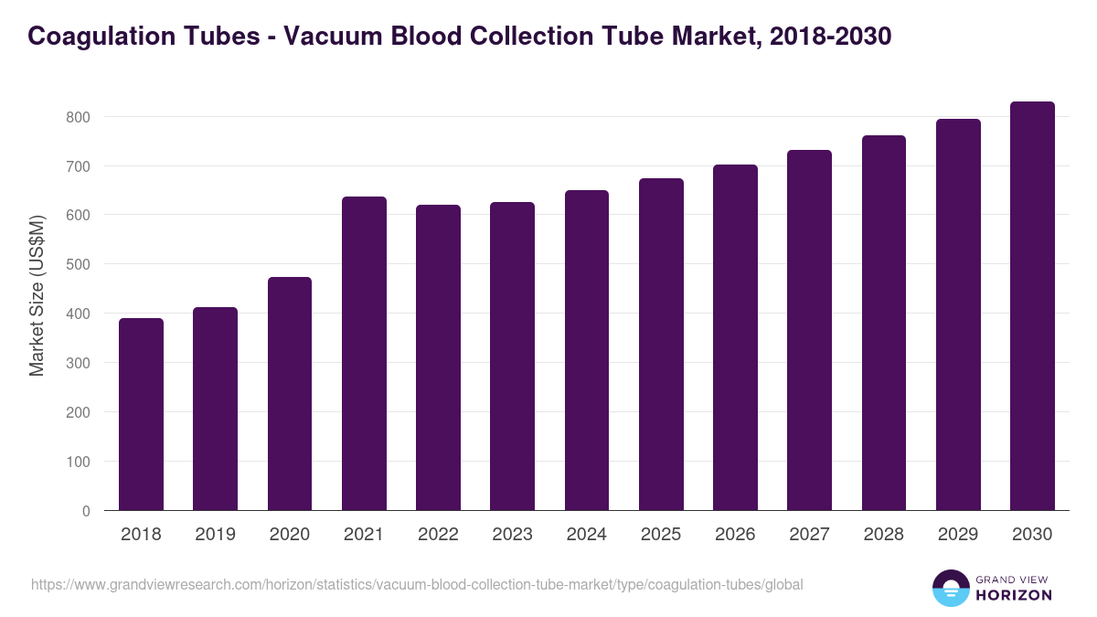 Coagulation Tubes - Vacuum Blood Collection Tube Market Statistics, 2018-2030 (US$M)
