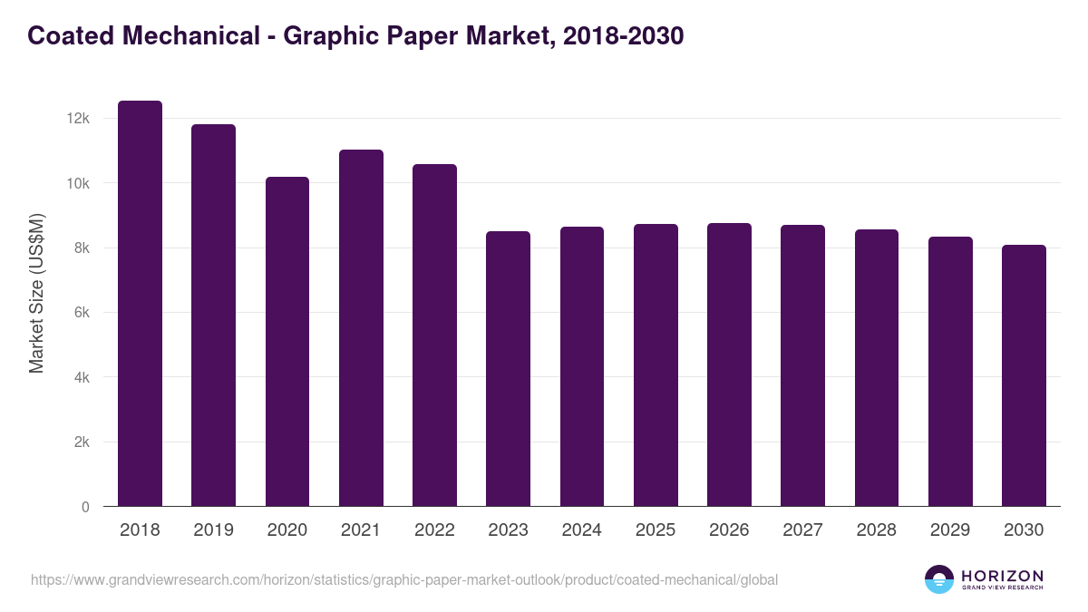 Coated Mechanical - Graphic Paper Market Statistics, 2018-2030 (US$M)