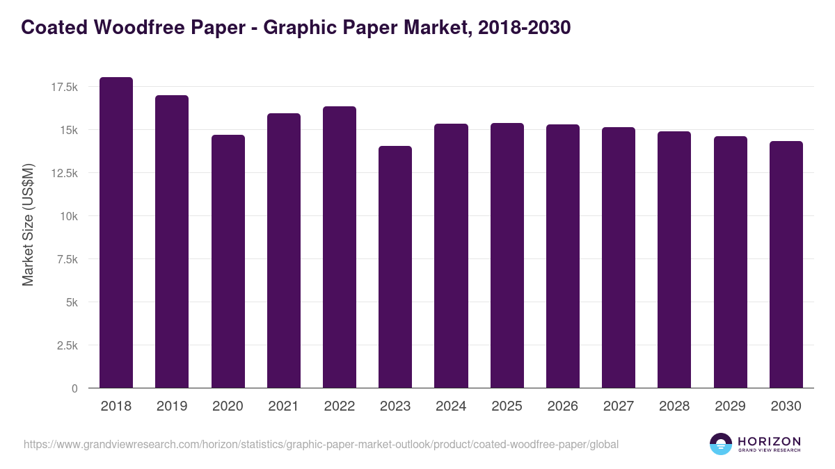 Coated Woodfree Paper - Graphic Paper Market Statistics, 2018-2030 (US$M)