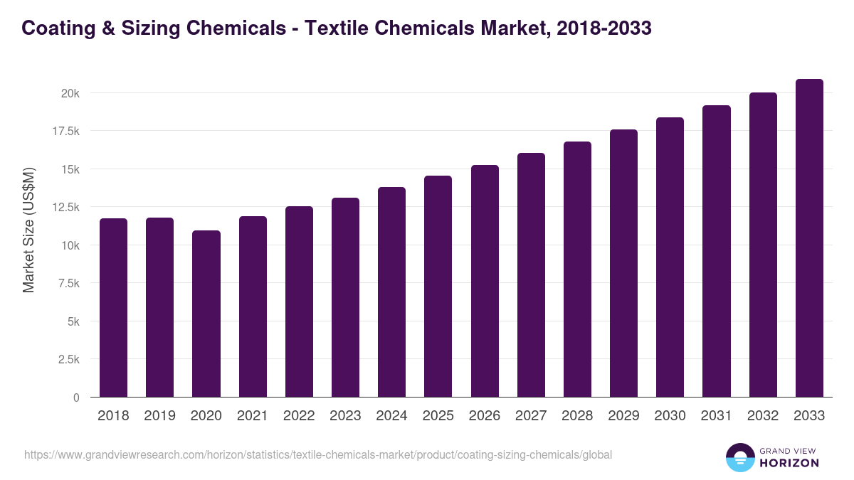 Coating & Sizing Chemicals - Textile Chemicals Market, 2018-2033 (US$M)