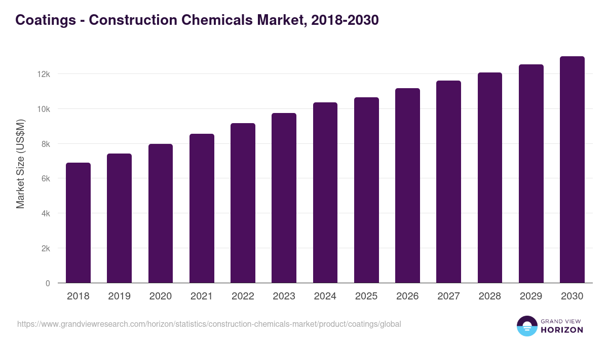Coatings - Construction Chemicals Market Statistics, 2018-2030 (US$M)
