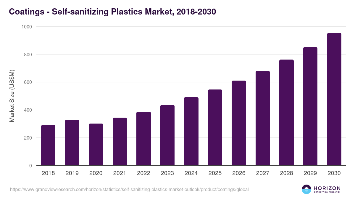 Coatings - Self-sanitizing Plastics Market Statistics, 2018-2030 (US$M)