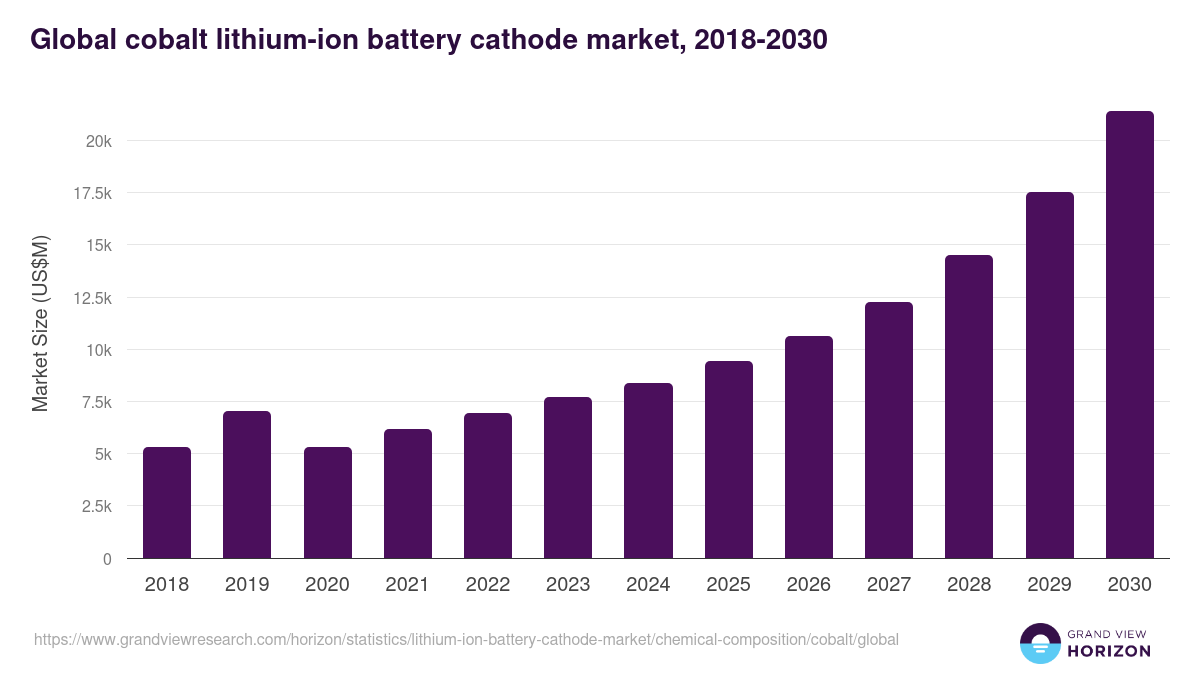 Global cobalt lithium-ion battery cathode market statistics, 2018-2030 (US$M)