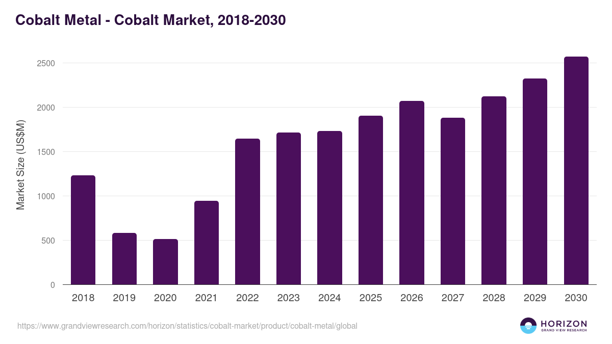 Cobalt Metal - Cobalt Market, 2018-2030 (US$M)
