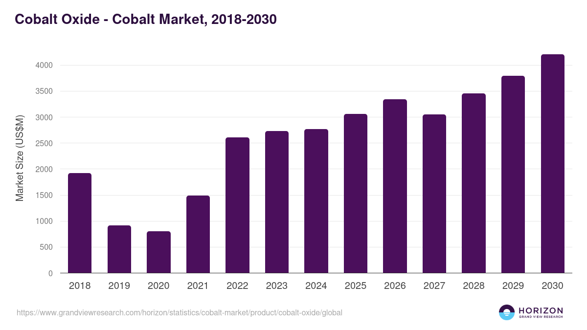 Cobalt Oxide - Cobalt Market, 2018-2030 (US$M)