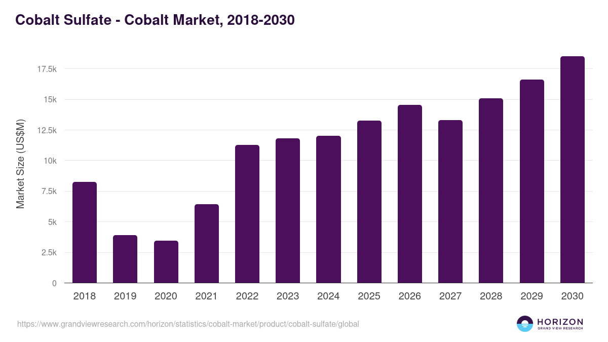Cobalt Sulfate - Cobalt Market, 2018-2030 (US$M)