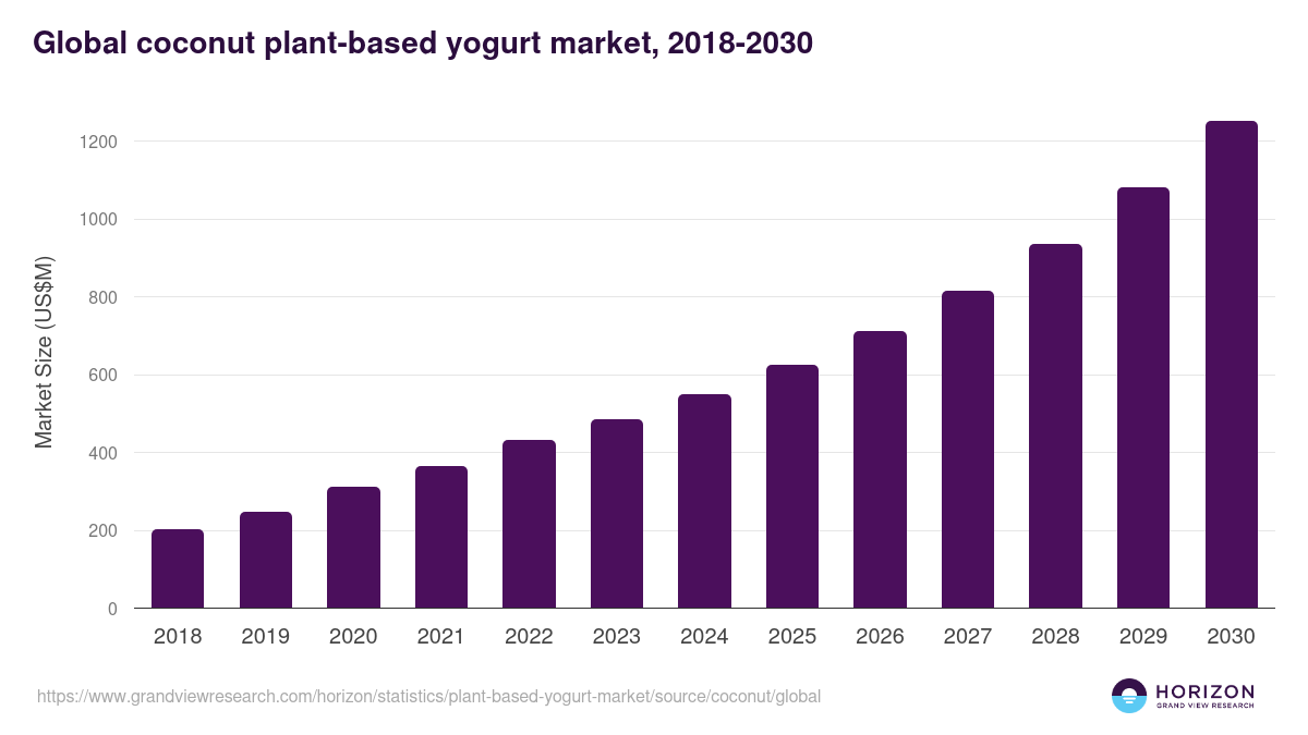 Global coconut plant-based yogurt market statistics, 2018-2030 (US$M)