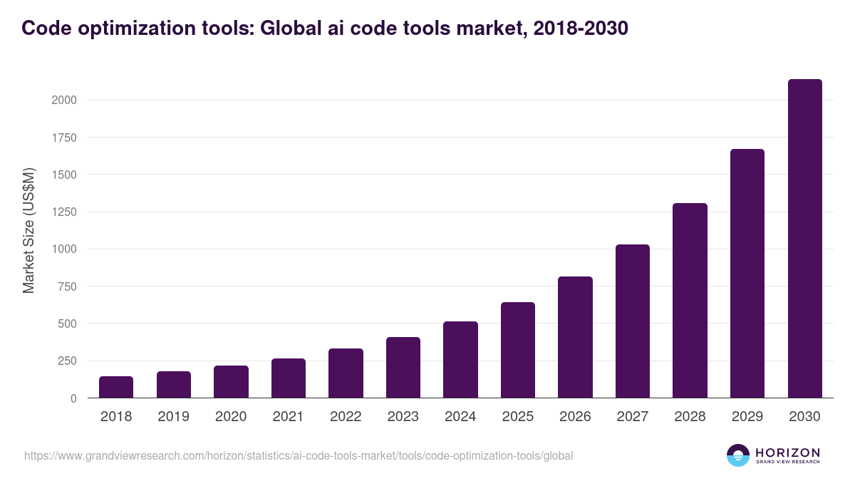 Code optimization tools: Global ai code tools market statistics, 2018-2030 (US$M)