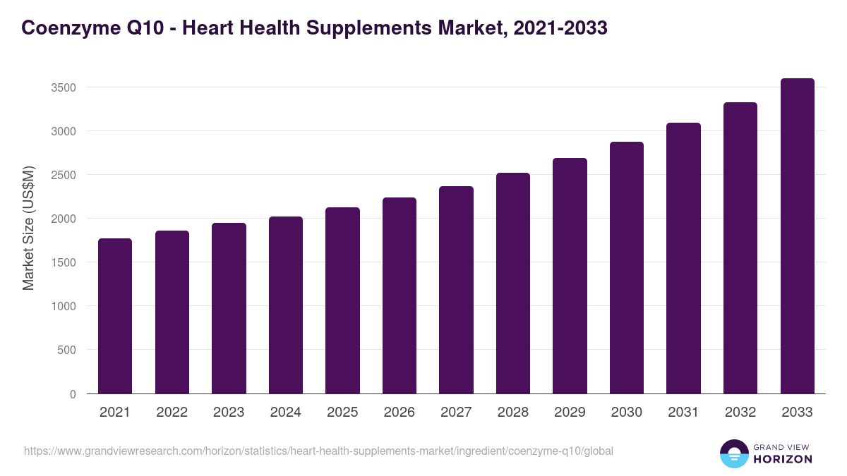 Coenzyme Q10 - Heart Health Supplements Market, 2021-2033 (US$M)