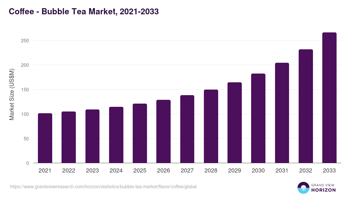Coffee - Bubble Tea Market, 2021-2033 (US$M)