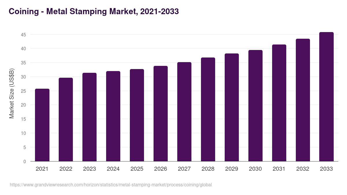 Coining - Metal Stamping Market, 2021-2033 (US$B)