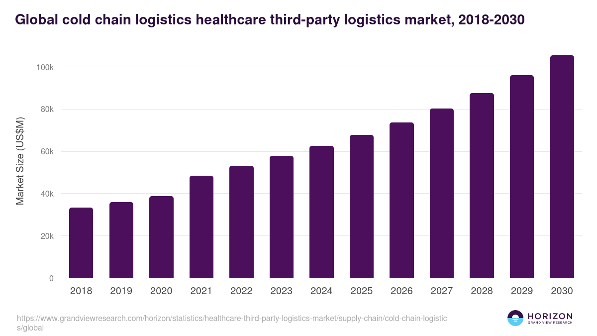 Global cold chain logistics healthcare third-party logistics market statistics, 2018-2030 (US$M)