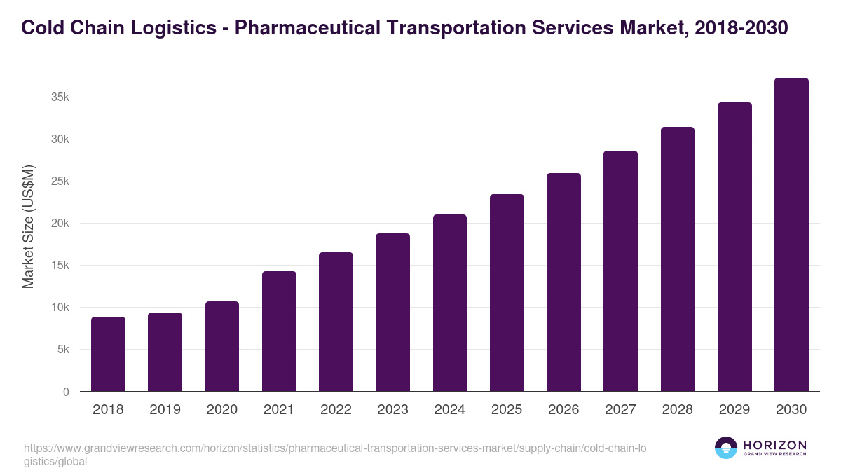 Cold Chain Logistics - Pharmaceutical Transportation Services Market Statistics, 2018-2030 (US$M)