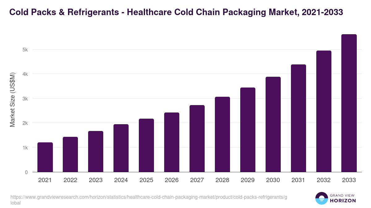 Cold Packs & Refrigerants - Healthcare Cold Chain Packaging Market Statistics, 2021-2033 (US$M)