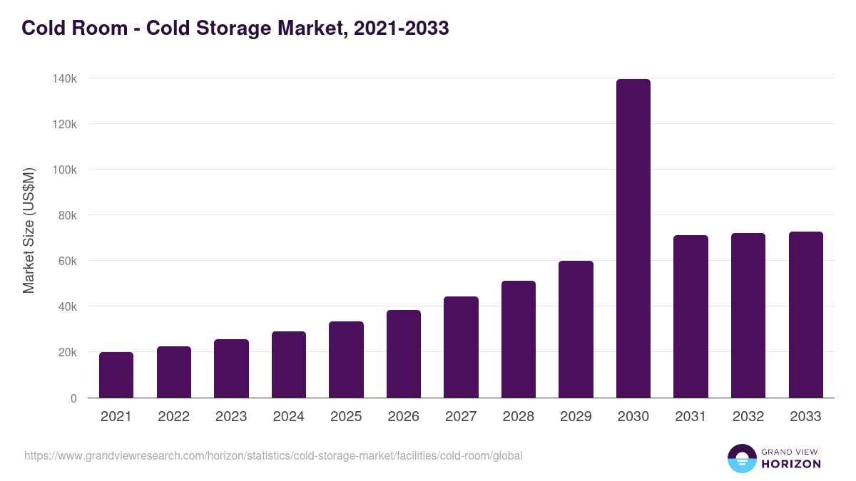 Cold Room - Cold Storage Market Statistics, 2021-2033 (US$M)