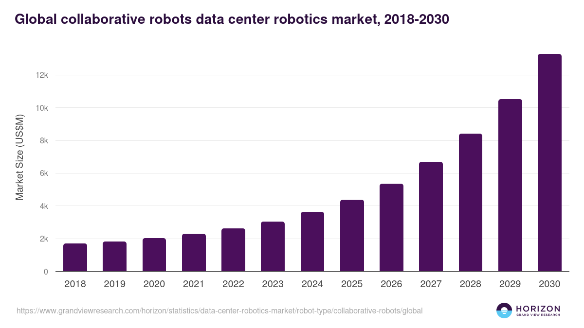 Global collaborative robots data center robotics market statistics, 2018-2030 (US$M)