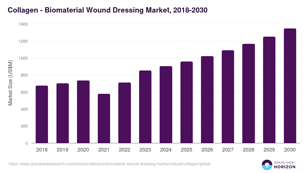 Collagen - Biomaterial Wound Dressing Market Statistics, 2018-2030 (US$M)